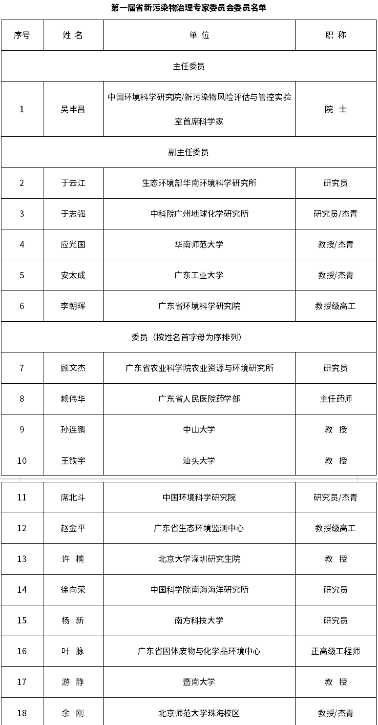 《广东省新污染物治理专家委员会工作规则（试行）》印发（附新污染物治理专家委员会委员名单）！-环保卫士