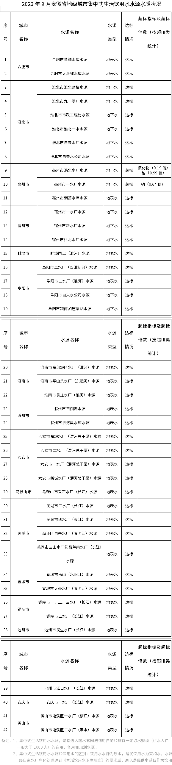 安徽省地级城市集中式生活饮用水水源水质状况（2023年9月）-环保卫士