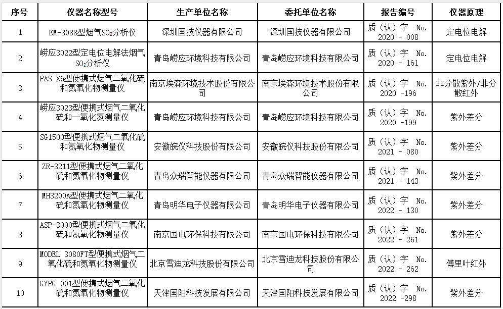 便携式烟气（SO2、NOX）分析仪适用性检测合格名录 （截至2023年9月30日）-环保卫士