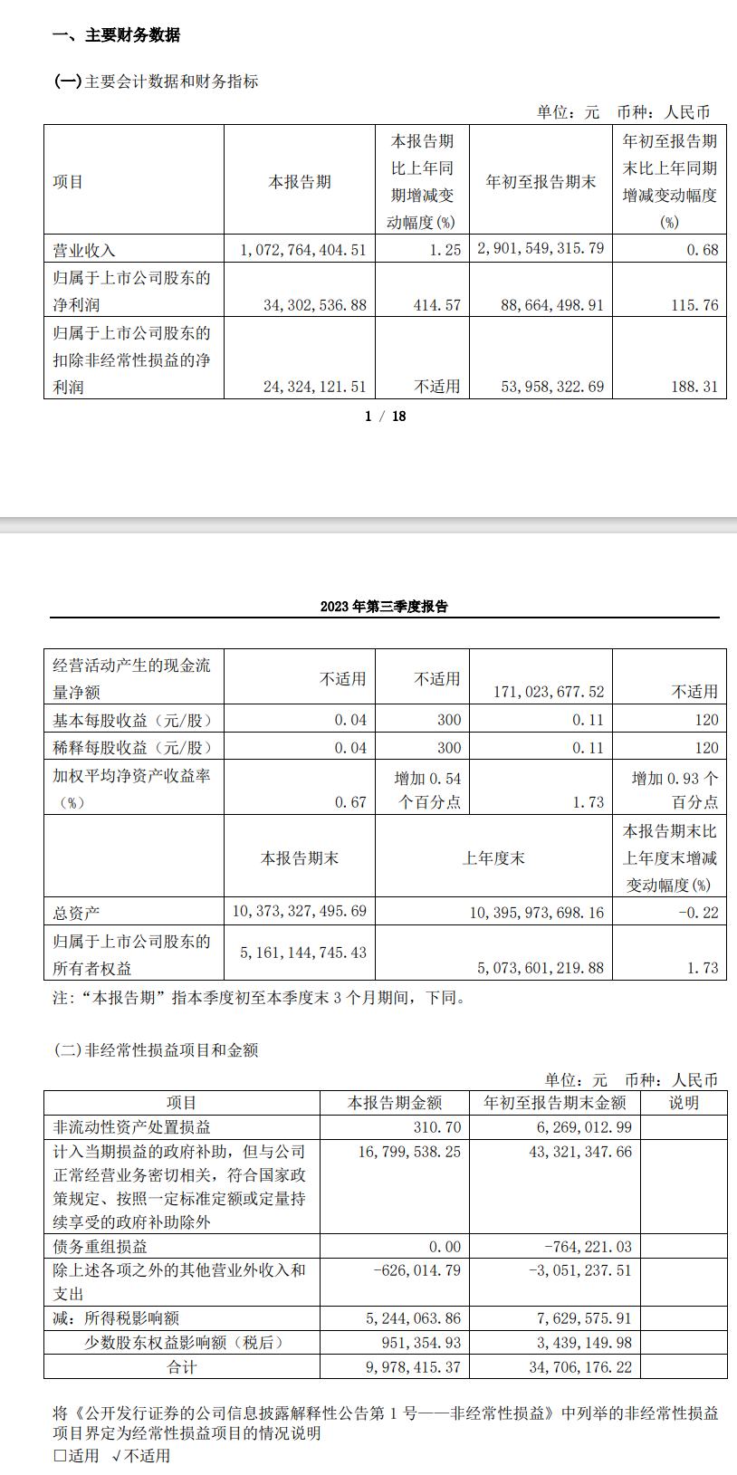 远达环保2023年第3季度营收超10亿,净利润增长414.57%