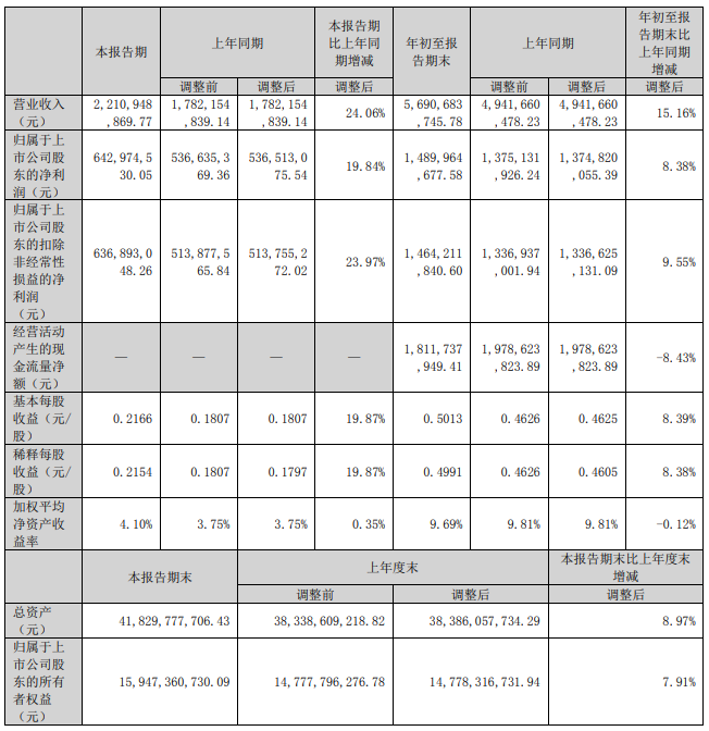 兴蓉环境2023年1-9月营收56.9亿,总资产超418亿元!