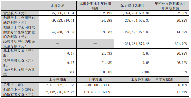 侨银股份2023年1-9月总营收近30亿,净利润增长26.92%