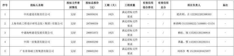 上海市政总院预中标福清市农村生活污水提升治理工程(二期)建设运营一体化