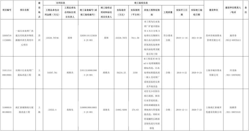 上海市政总院预中标福清市农村生活污水提升治理工程(二期)建设运营一体化