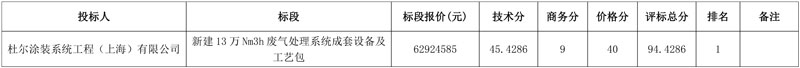 近6300万 中国石油吉林石化公司新建13万Nm3h废气处理系统成套设备及工艺包项目评标结果公示