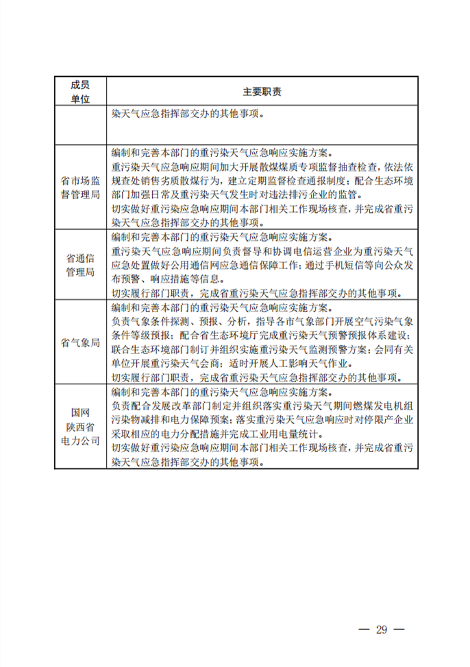 《陕西省重污染天气应急预案（2023年修订）》（征求意见稿）发布