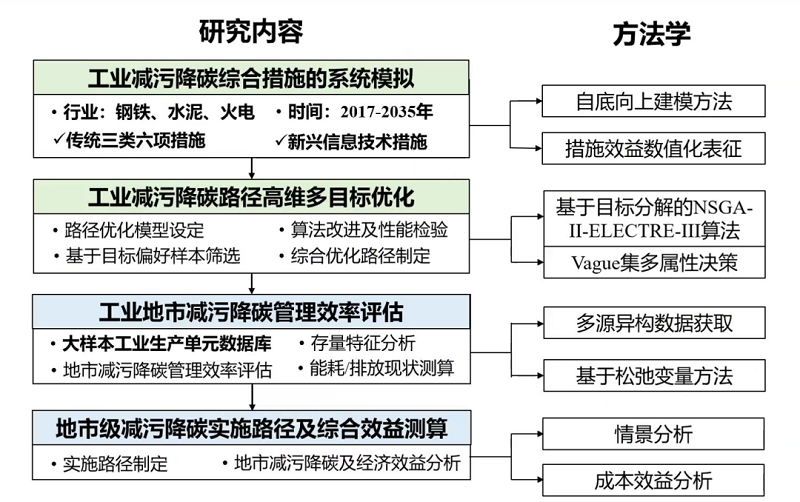 专家观点|温宗国:行业污染物与碳减排的协同效应及路径优化