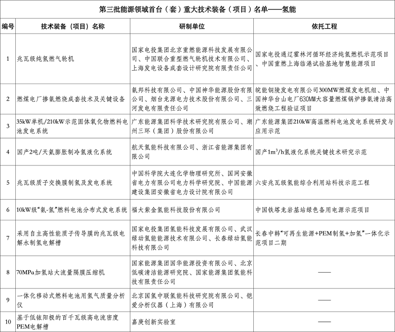 氢能10项！国家能源局公示第三批能源领域首台（套）重大技术装备（项目）名单-环保卫士