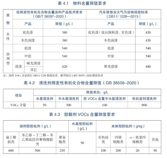 从源头减少VOCs产生量，《北京市汽修行业污染防治手册》发布-环保卫士