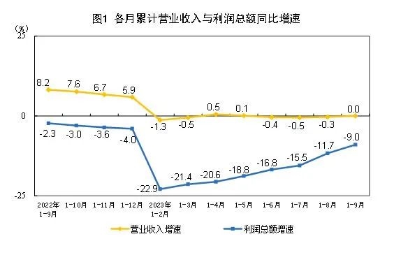 【数据发布】2023年1—9月份全国规模以上工业企业利润下降9.0%，仪器仪表制造业表现如何？-环保卫士