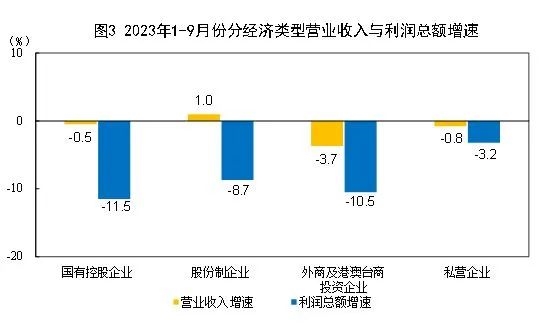 【数据发布】2023年1—9月份全国规模以上工业企业利润下降9.0%，仪器仪表制造业表现如何？