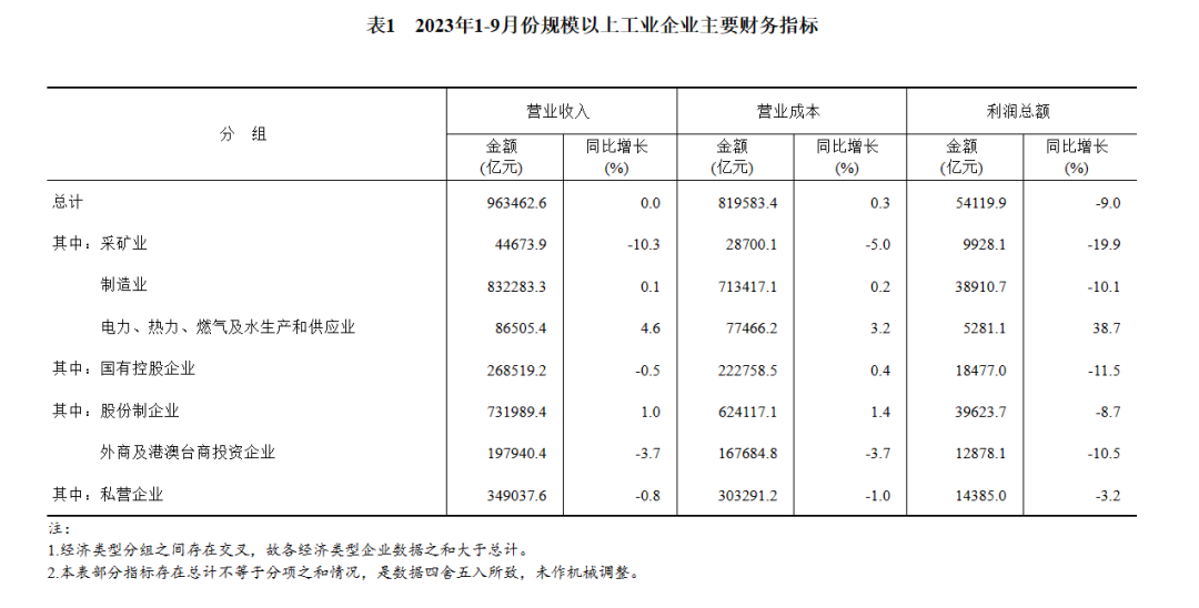 【数据发布】2023年1—9月份全国规模以上工业企业利润下降9.0%，仪器仪表制造业表现如何？