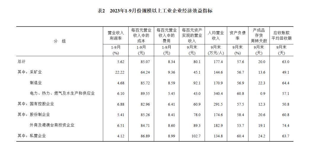 【数据发布】2023年1—9月份全国规模以上工业企业利润下降9.0%，仪器仪表制造业表现如何？