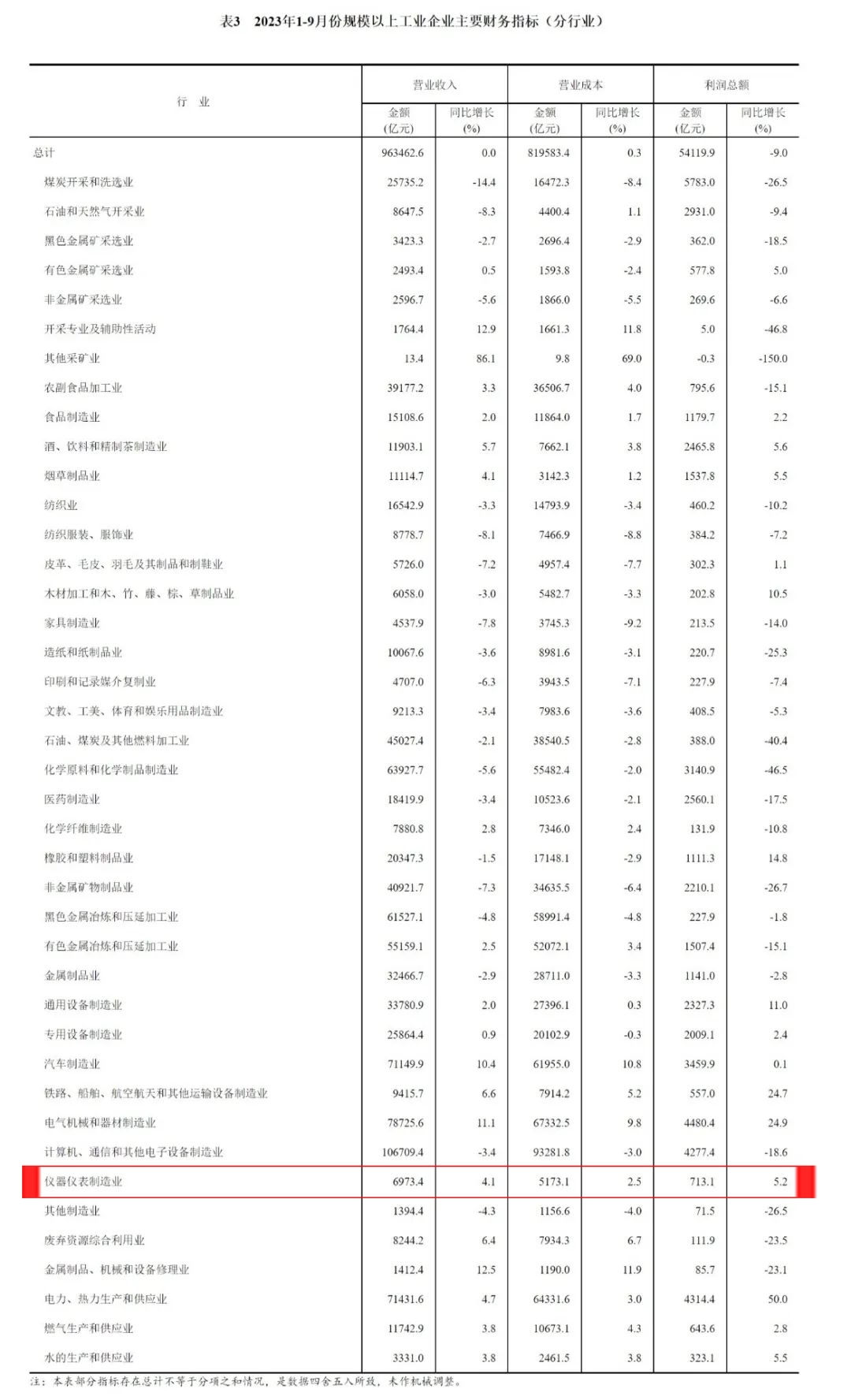 【数据发布】2023年1—9月份全国规模以上工业企业利润下降9.0%，仪器仪表制造业表现如何？