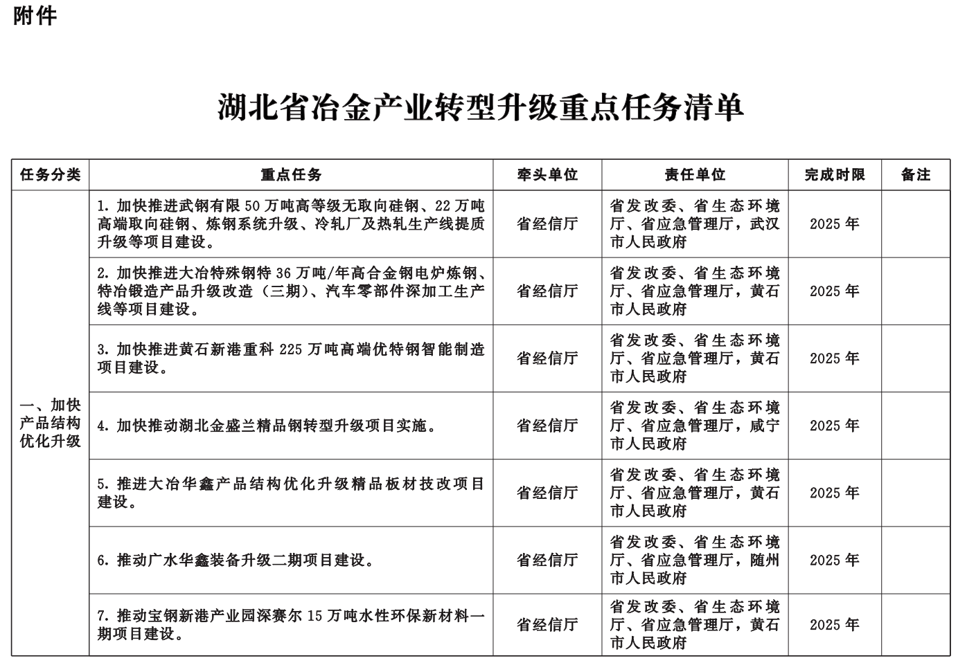 湖北省冶金产业转型升级实施方案（2023-2025年）发布 推动绿色低碳发展-环保卫士