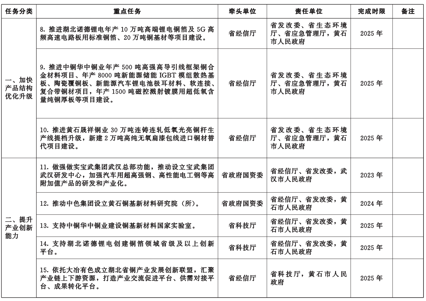 湖北省冶金产业转型升级实施方案（2023-2025年）发布 推动绿色低碳发展