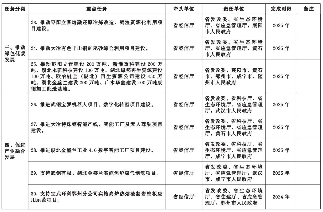 湖北省冶金产业转型升级实施方案（2023-2025年）发布 推动绿色低碳发展