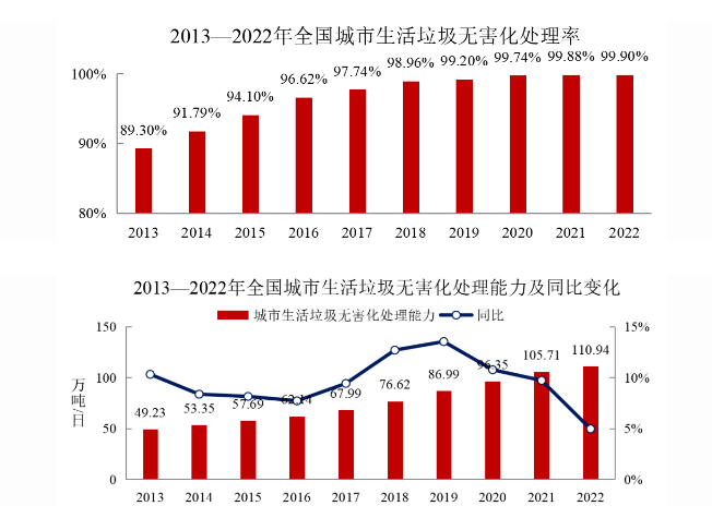 2022年中国城市建设状况公报:垃圾无害化处理能力达110.94万吨/日!