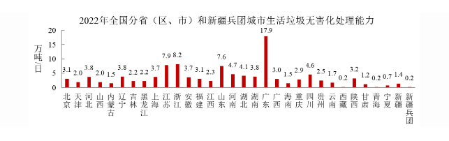 2022年中国城市建设状况公报:垃圾无害化处理能力达110.94万吨/日!