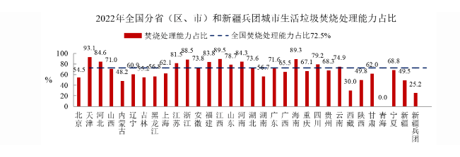 2022年中国城市建设状况公报:垃圾无害化处理能力达110.94万吨/日!