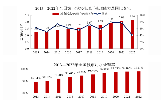 2022年中国城市建设状况公报:垃圾无害化处理能力达110.94万吨/日!