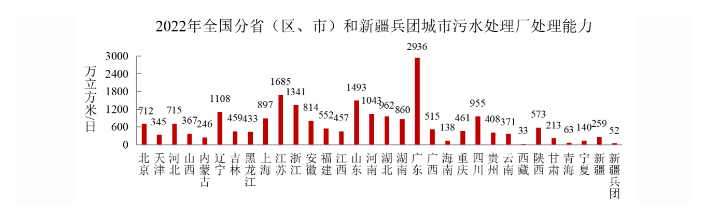 2022年中国城市建设状况公报:垃圾无害化处理能力达110.94万吨/日!