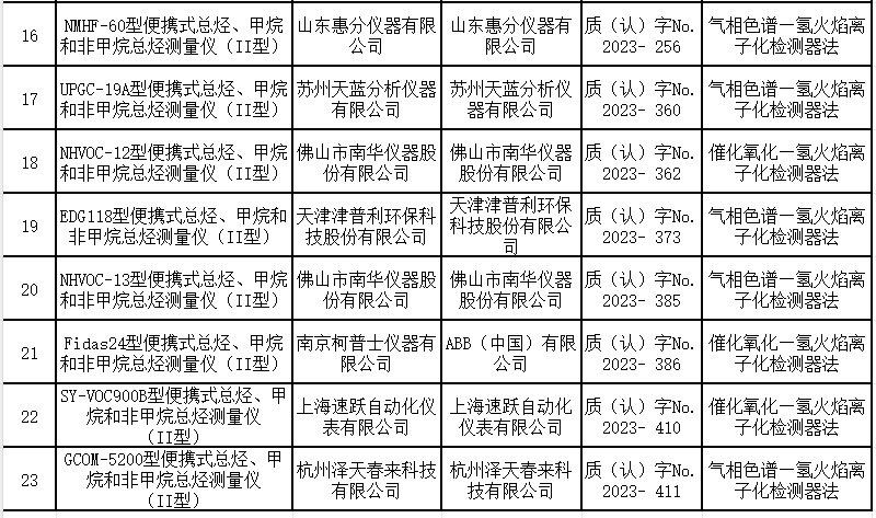废气总烃、甲烷和非甲烷总烃便携式监测仪适用性检测合格名录 （截至2023年9月30日）