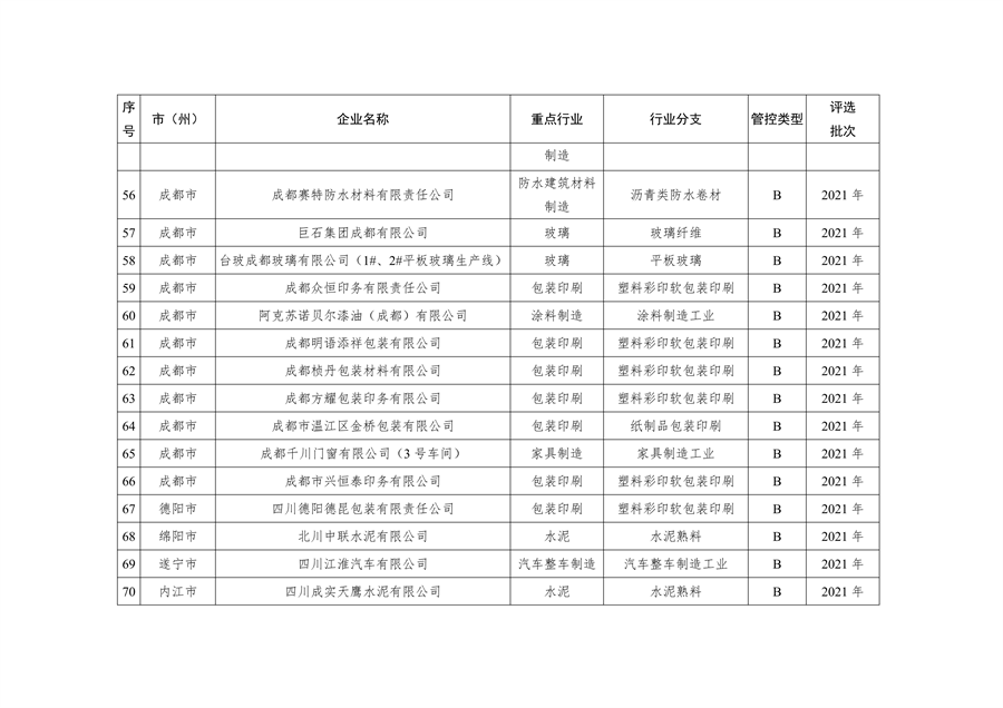 2023年四川省第一批重污染天气重点行业企业绩效评级结果的公告