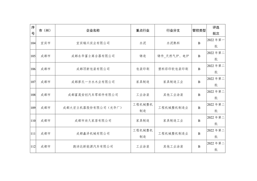 2023年四川省第一批重污染天气重点行业企业绩效评级结果的公告