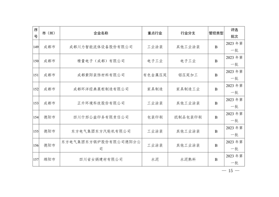 2023年四川省第一批重污染天气重点行业企业绩效评级结果的公告