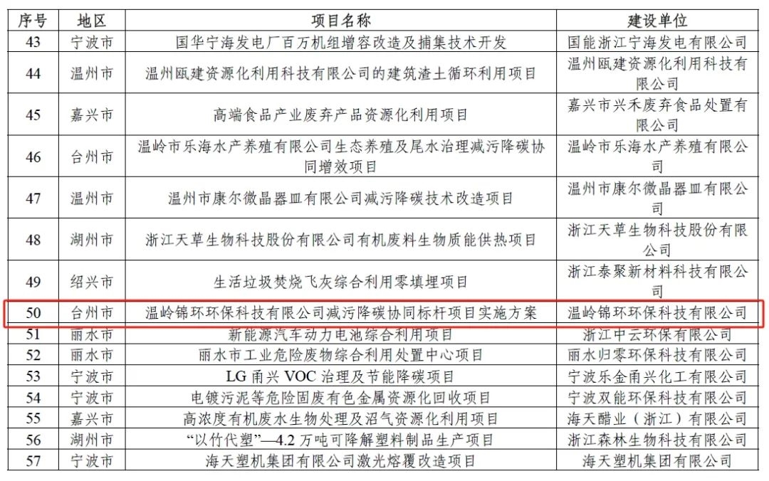 浙能锦江环境温岭餐厨项目入选浙江省第三批减污降碳协同标杆项目