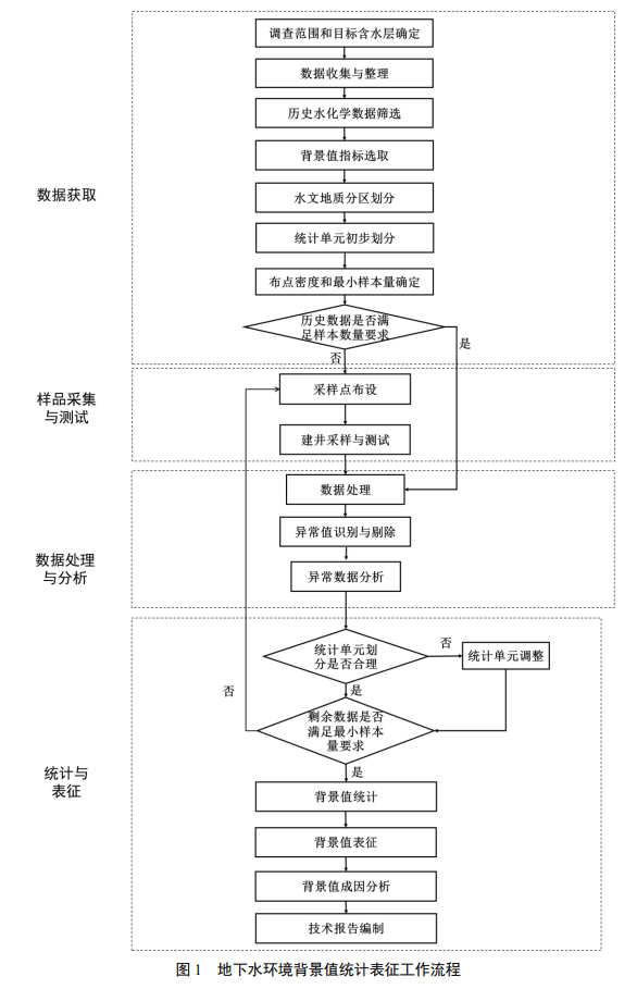 《地下水环境背景值统计表征技术指南(试行)》发布