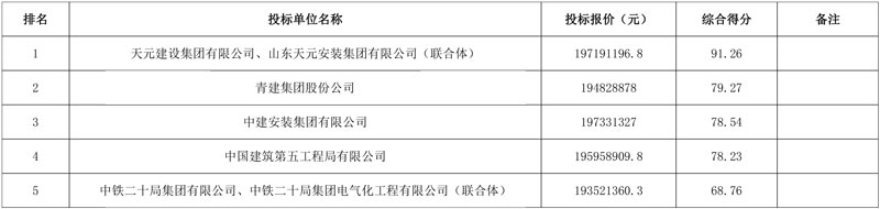1.97亿元!临沂产业发展投资集团有限公司高新区第二污水处理厂工程施工中标结果公示