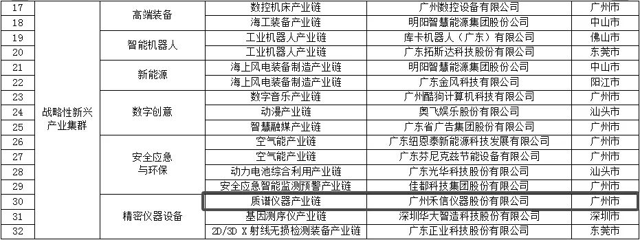 禾信仪器入选广东省战略性产业集群重点产业链第一批“链主”企业