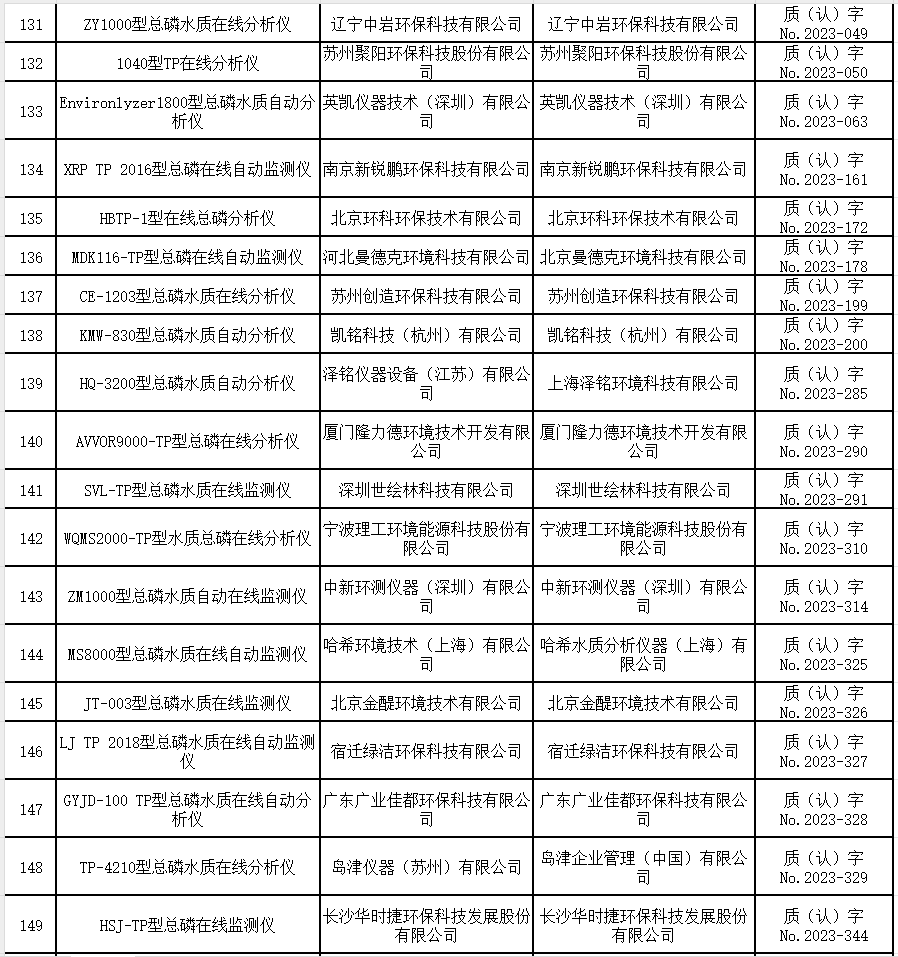总磷水质在线自动监测仪适用性检测合格名录 （截至2023年9月30日）
