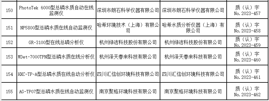总磷水质在线自动监测仪适用性检测合格名录 （截至2023年9月30日）