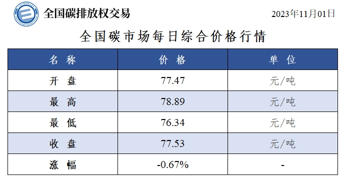 全国碳市场每日综合价格行情及成交信息（2023年11月1日）-环保卫士