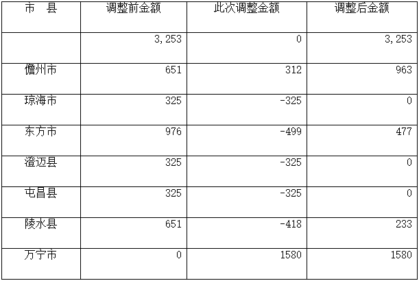 海南省调整下达2022年大气污染防治资金预算-环保卫士