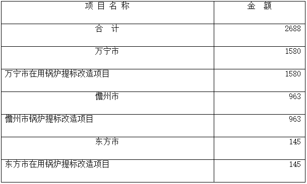 海南省调整下达2022年大气污染防治资金预算