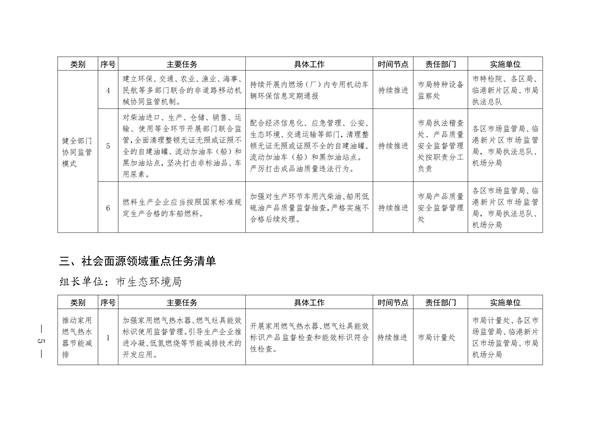上海市市场监督管理局2023-2025年清洁空气行动计划任务清单