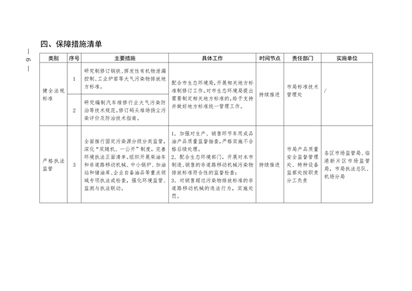 上海市市场监督管理局2023-2025年清洁空气行动计划任务清单