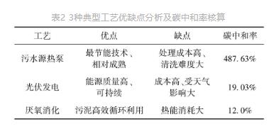 城镇污水处理厂节能减碳实现路径与技术探讨