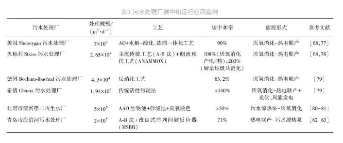 城镇污水处理厂节能减碳实现路径与技术探讨