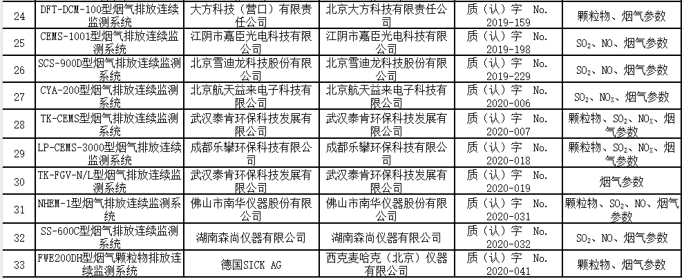 固定污染源烟气排放连续监测系统（CEMS）适用性检测合格名录(截至2023年9月30日)