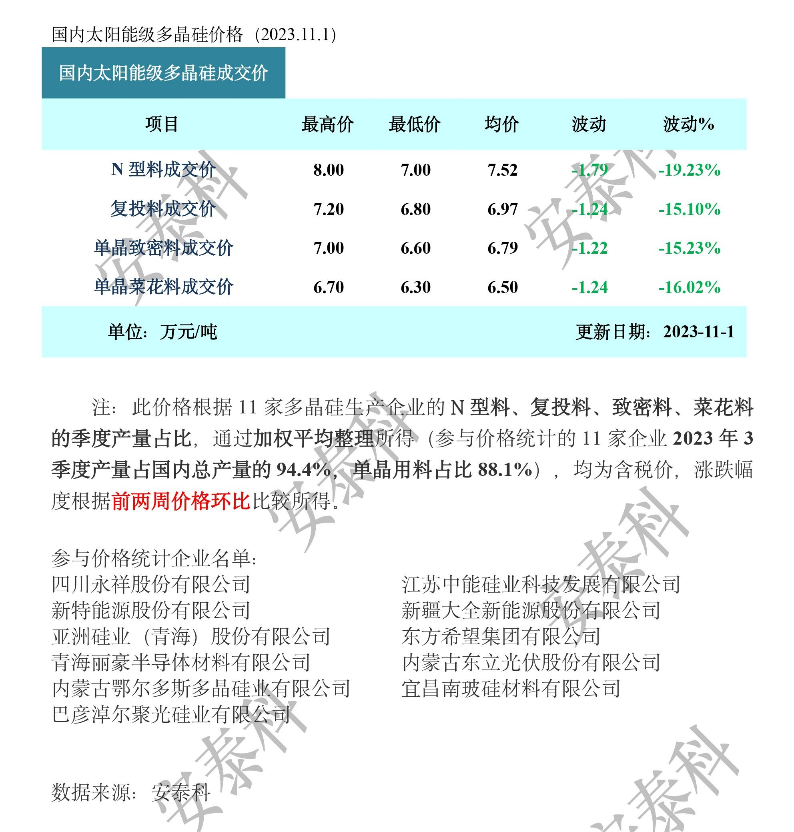 多晶硅周评：阶段性需求低迷，价格快速下跌（2023年11月1日）-环保卫士