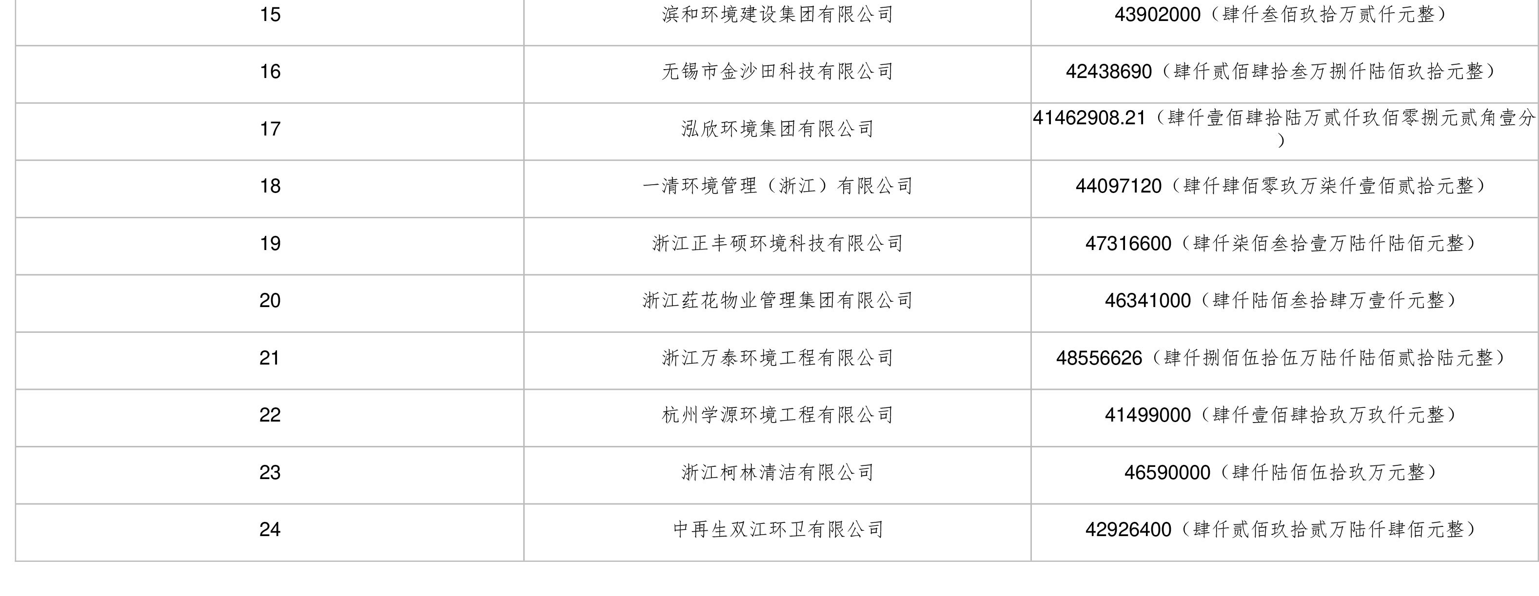 浙江新城环境中标台州市路桥区桐屿街道辖区环卫清扫保洁市场化服务项目