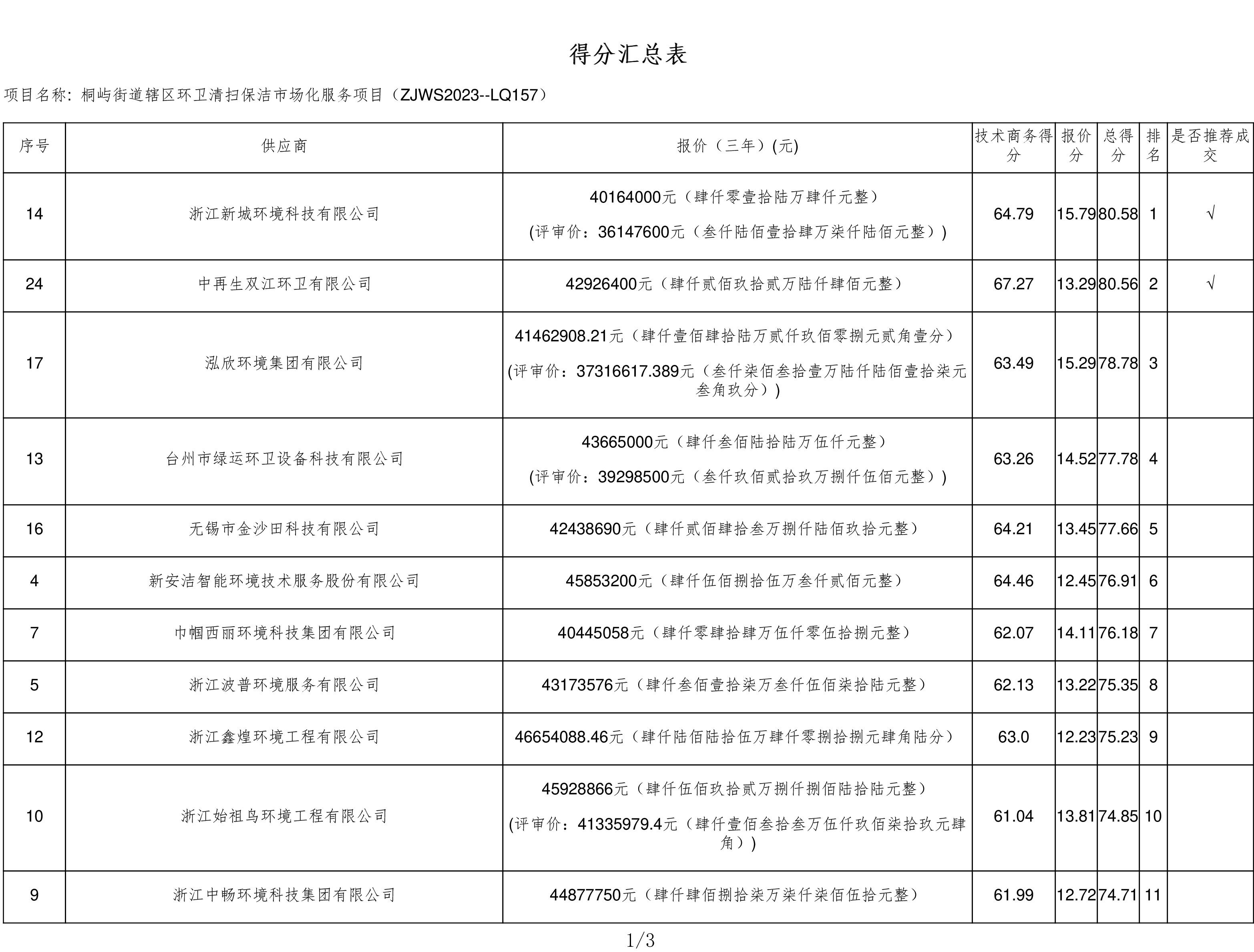 浙江新城环境中标台州市路桥区桐屿街道辖区环卫清扫保洁市场化服务项目