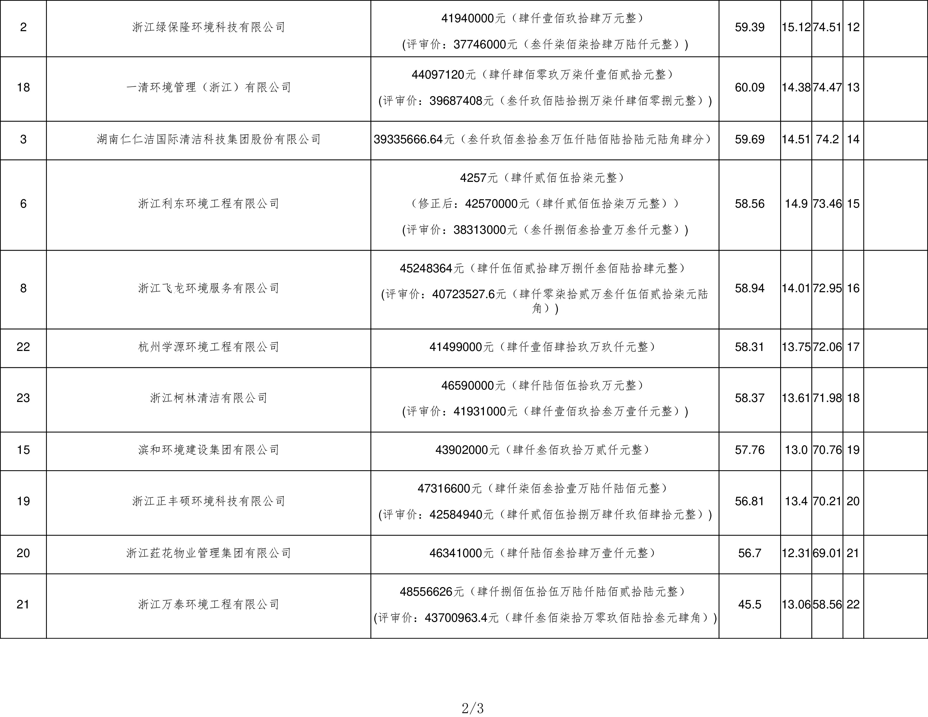 浙江新城环境中标台州市路桥区桐屿街道辖区环卫清扫保洁市场化服务项目