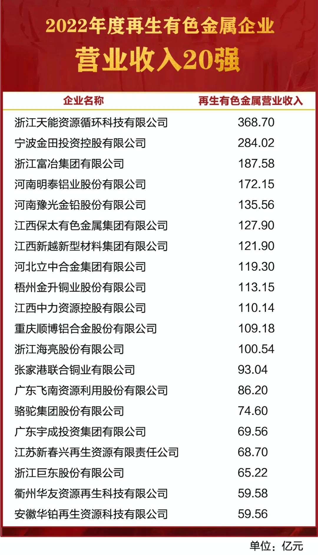2022年度再生有色金属企业营业收入20强名单发布-环保卫士