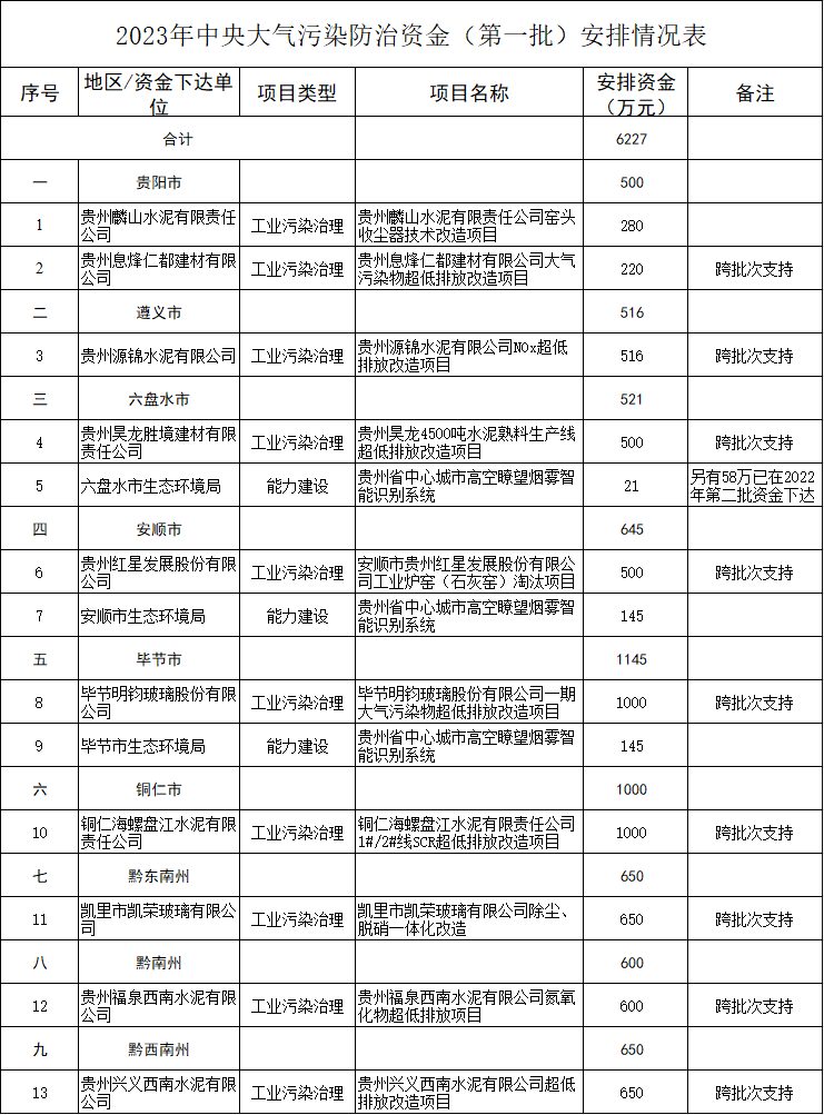 中央发钱！贵州下达大气污染防治资金，海螺、新天山等多家水泥企业获利！-环保卫士